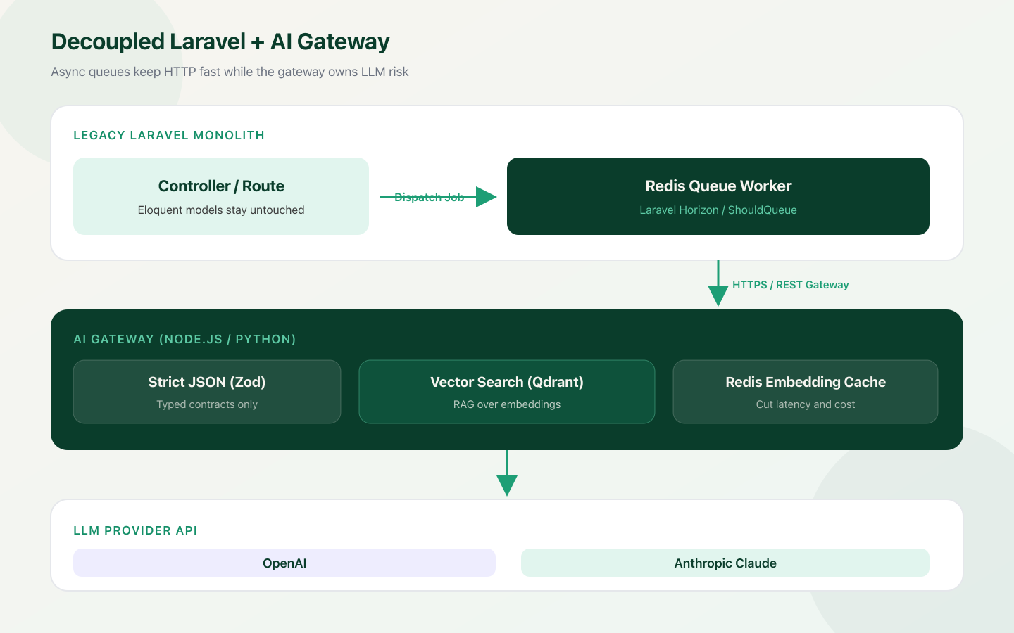 Laravel monolith dispatching jobs to Redis, then an AI gateway with Zod, Qdrant, and Redis cache before calling the LLM provider