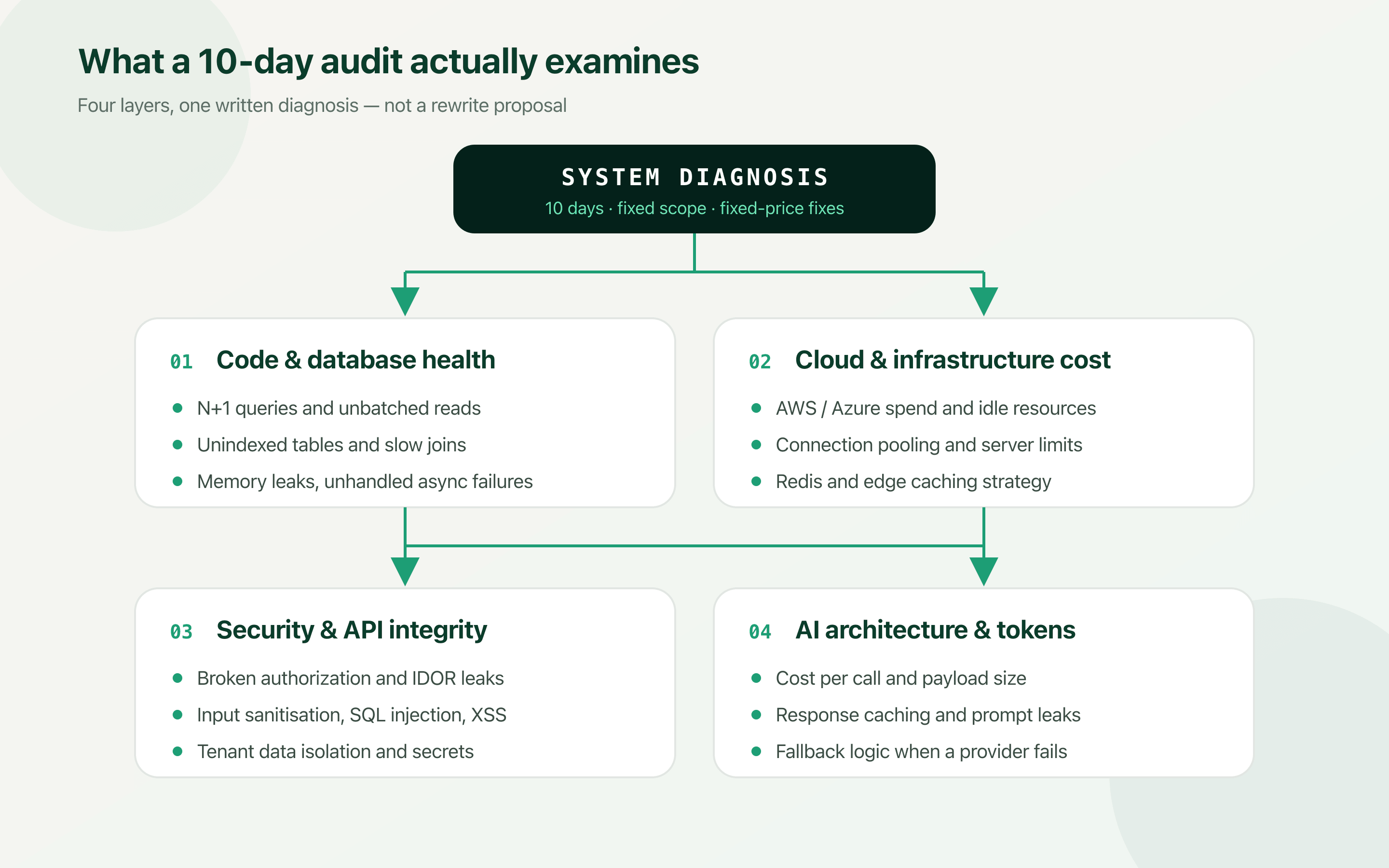 Diagram of a system diagnosis branching into four audit layers: code and database health, cloud and infrastructure cost, security and API integrity, and AI architecture and token usage