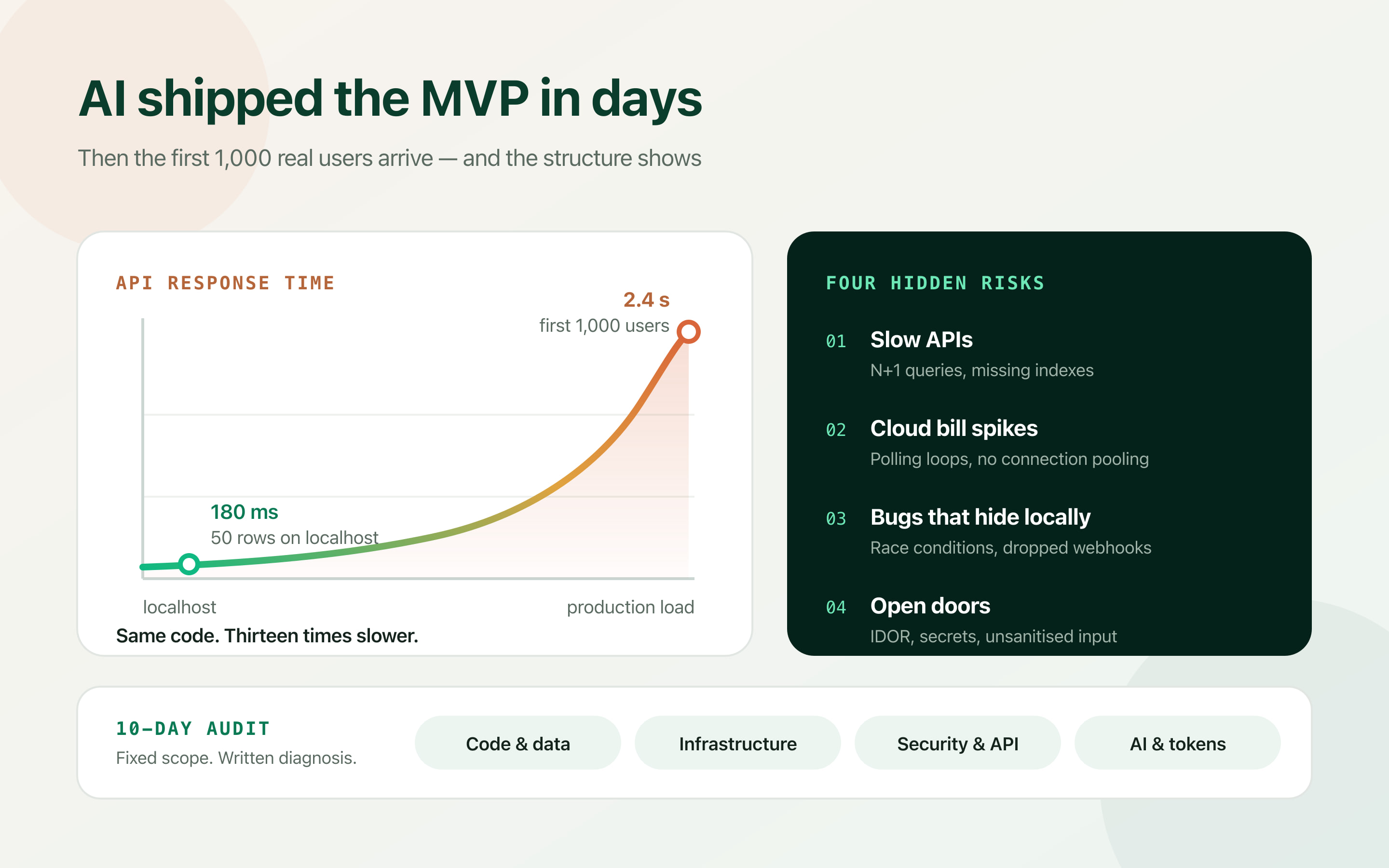 API response time climbing from 180ms on localhost to 2.4 seconds under the first 1,000 users, beside the four hidden risks of an AI-generated MVP