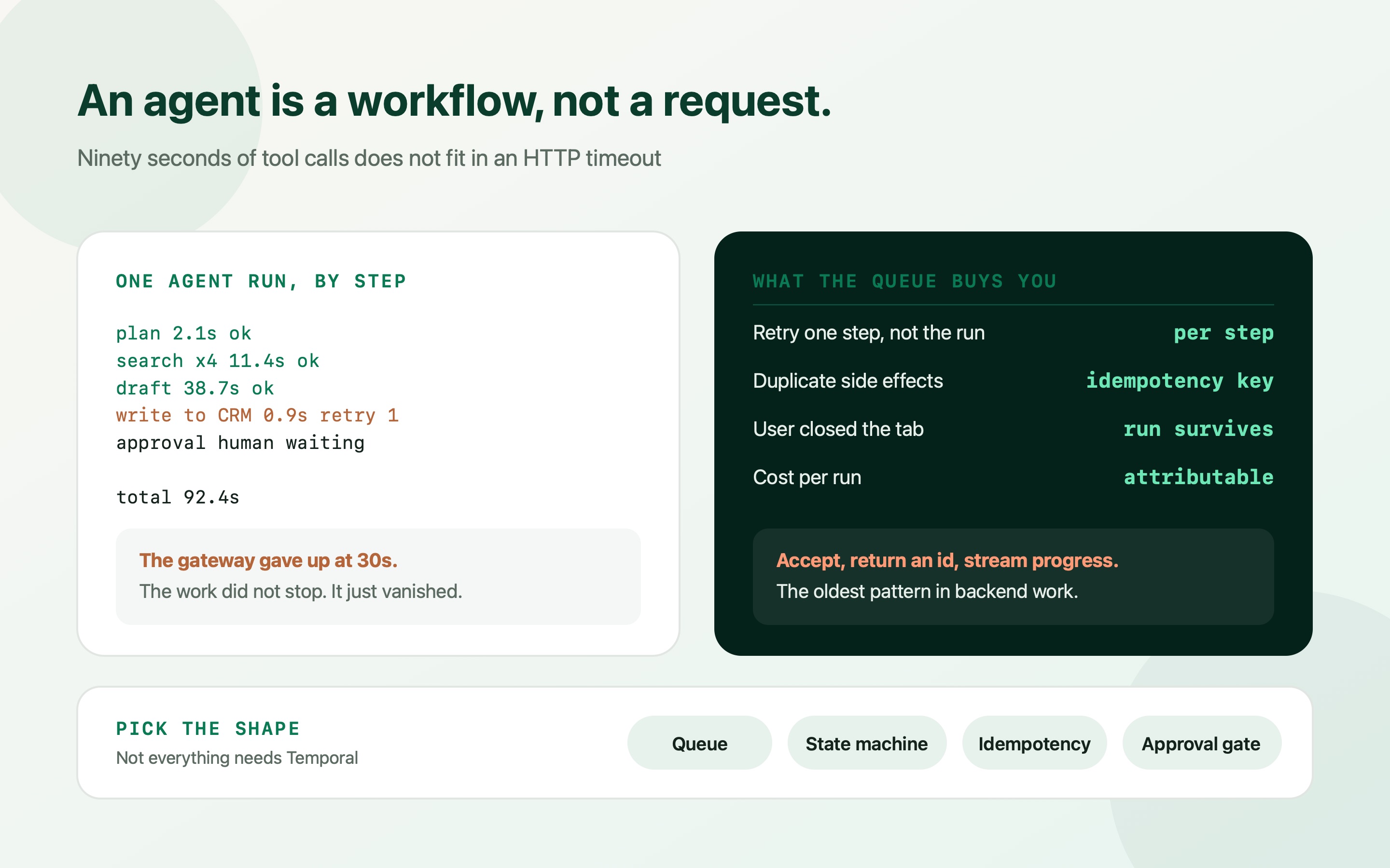 A ninety-second agent run broken into steps with per-step retries, an idempotency key on the write, and a human approval gate, instead of one HTTP request that times out