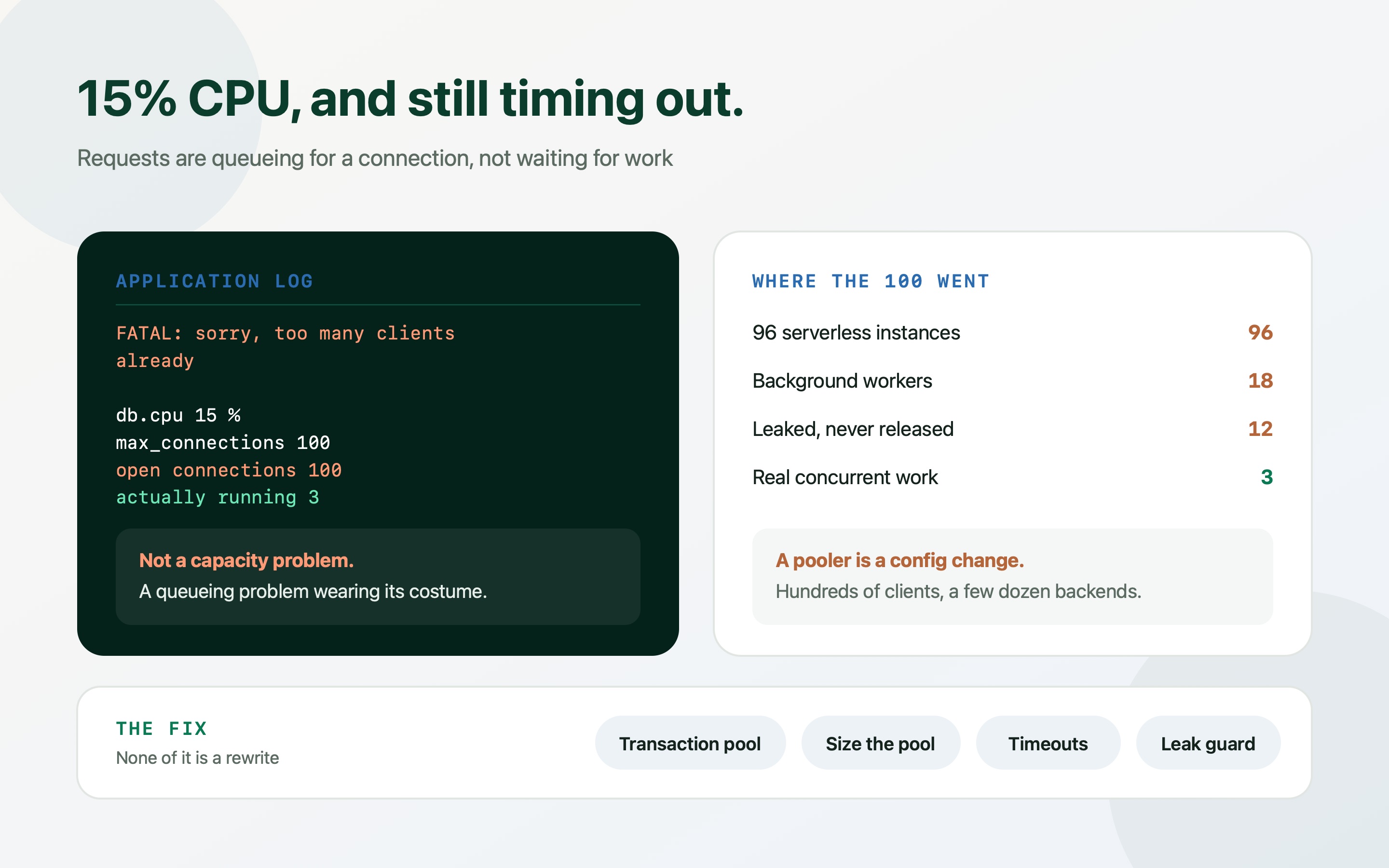 A database at fifteen percent CPU refusing new connections because serverless instances, workers and leaked sessions have consumed all one hundred