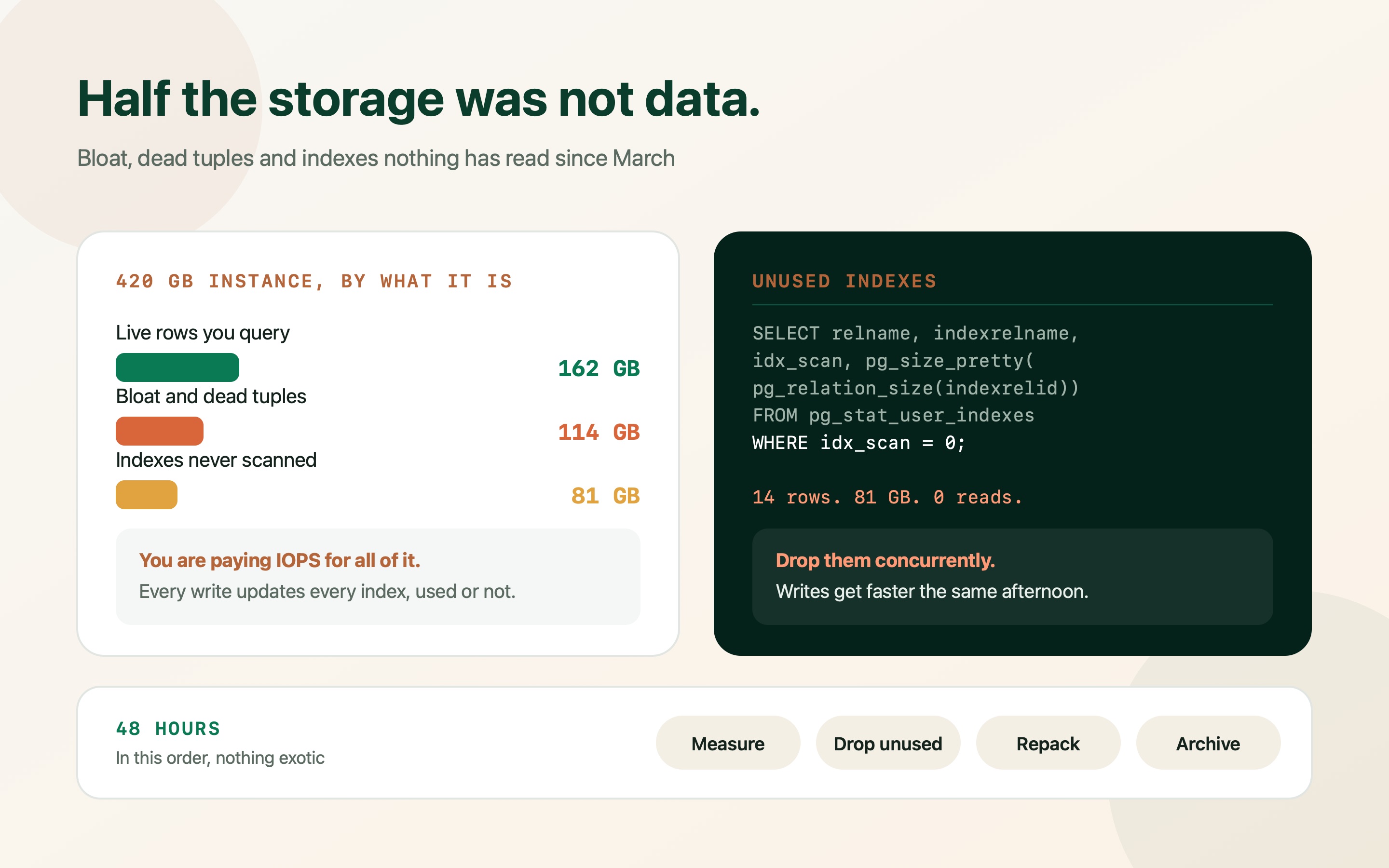 A four hundred and twenty gigabyte Postgres instance broken into live rows, bloat and dead tuples, and indexes that have never been scanned