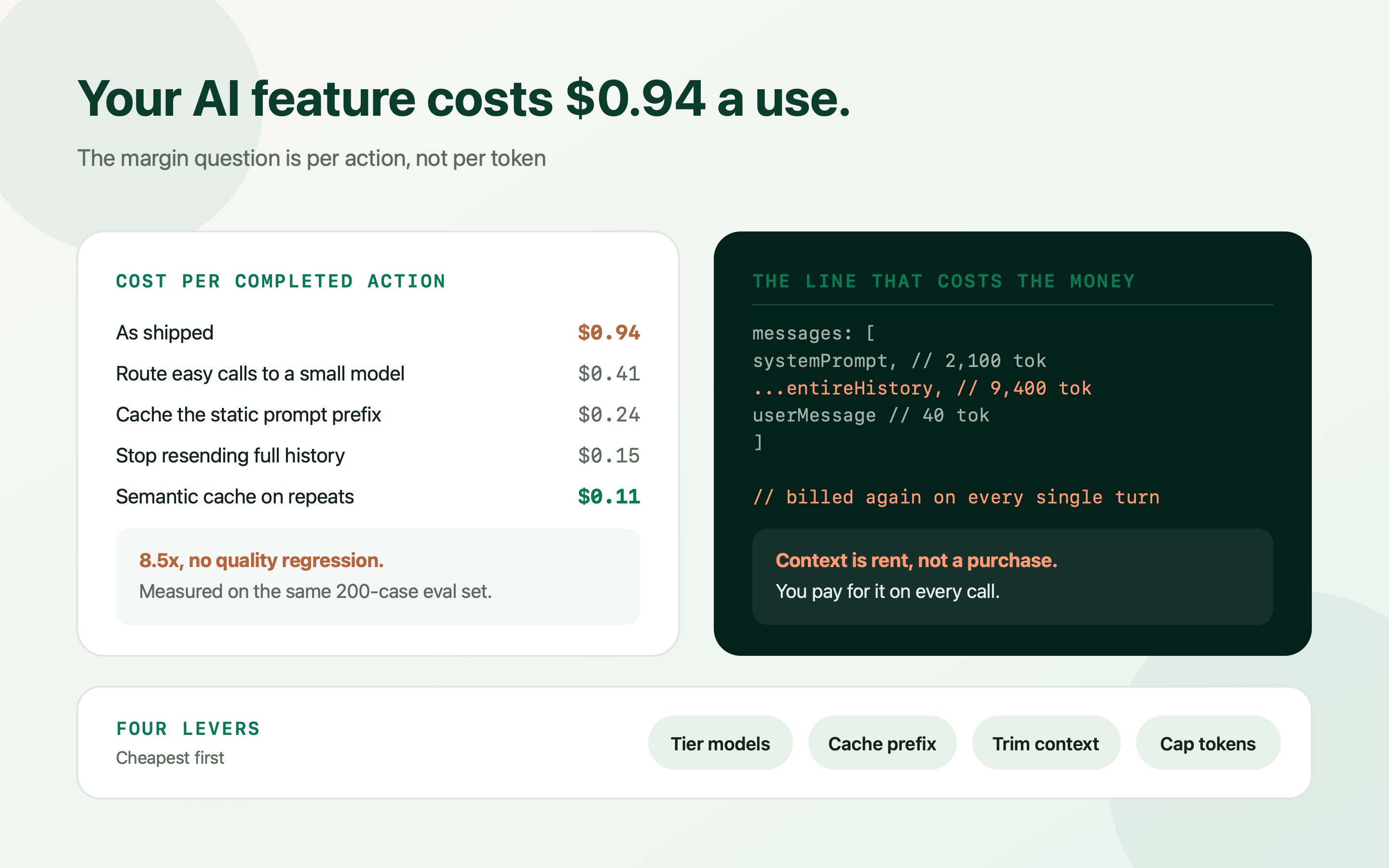 A cost per completed AI action falling from ninety-four cents to eleven through model routing, prompt caching, trimmed conversation history and semantic caching