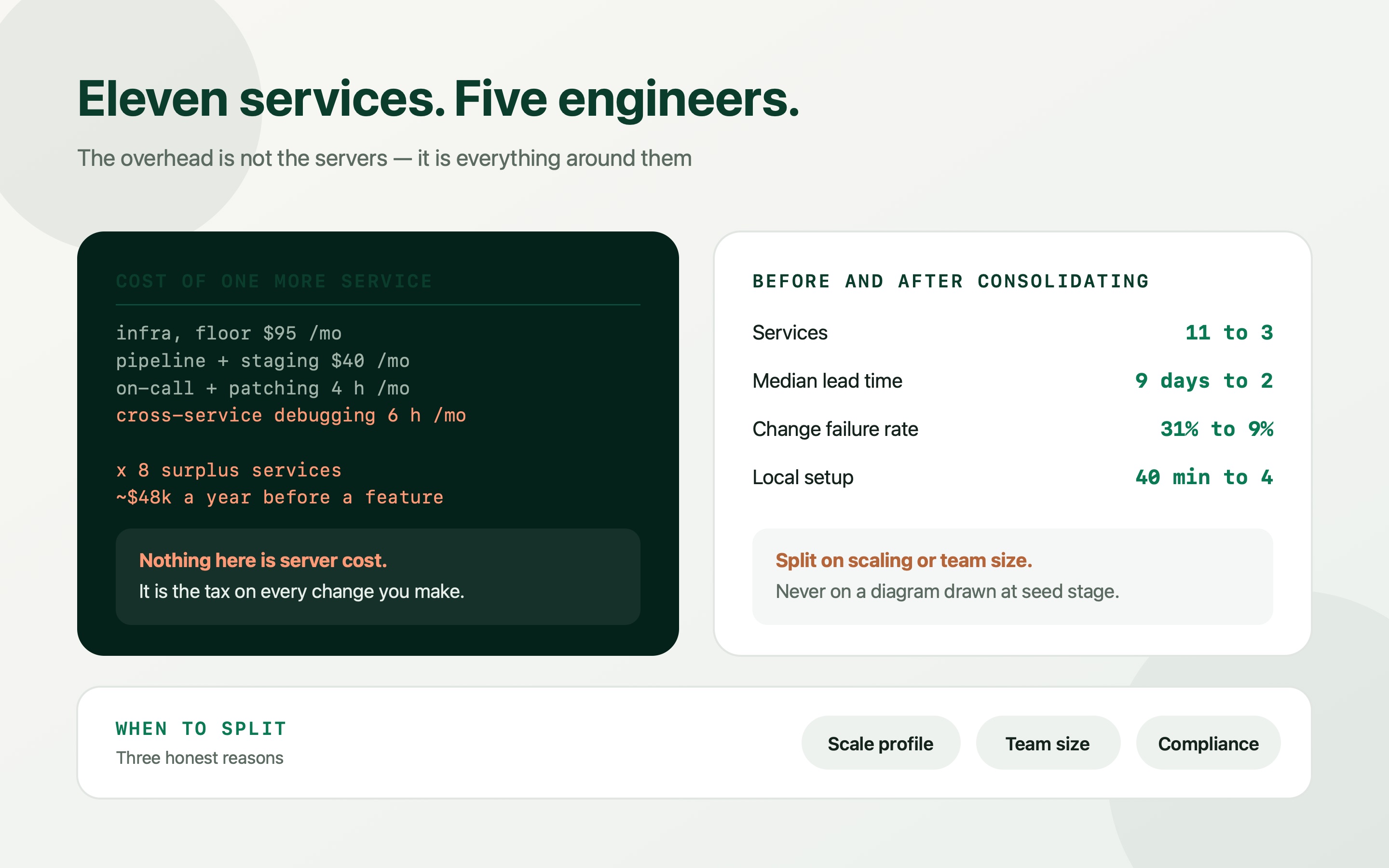Eleven services maintained by five engineers, with the monthly infrastructure and engineering overhead each one carries and the delivery slowdown that follows