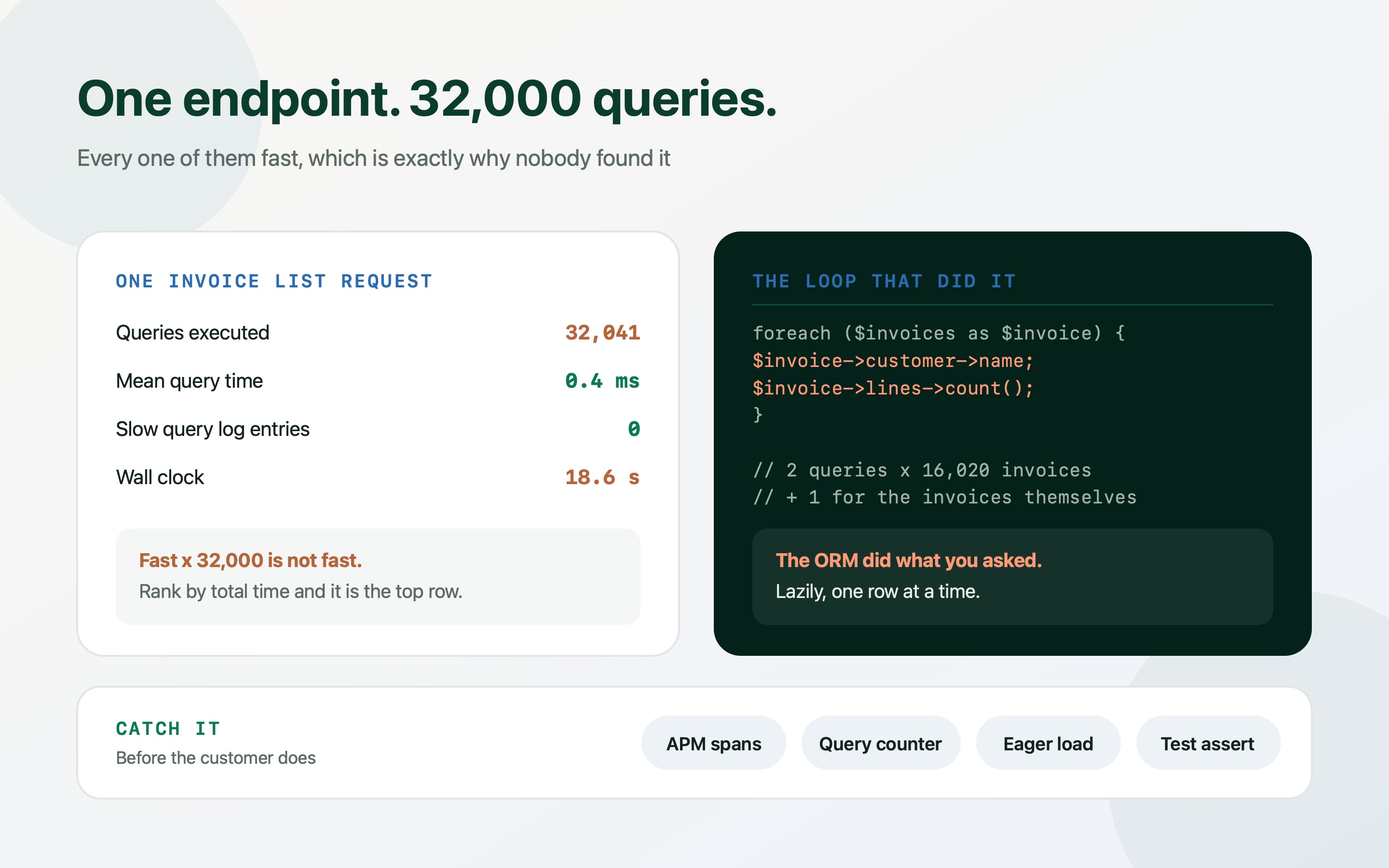 An endpoint issuing thirty-two thousand database queries averaging four tenths of a millisecond, none of which appear in the slow query log