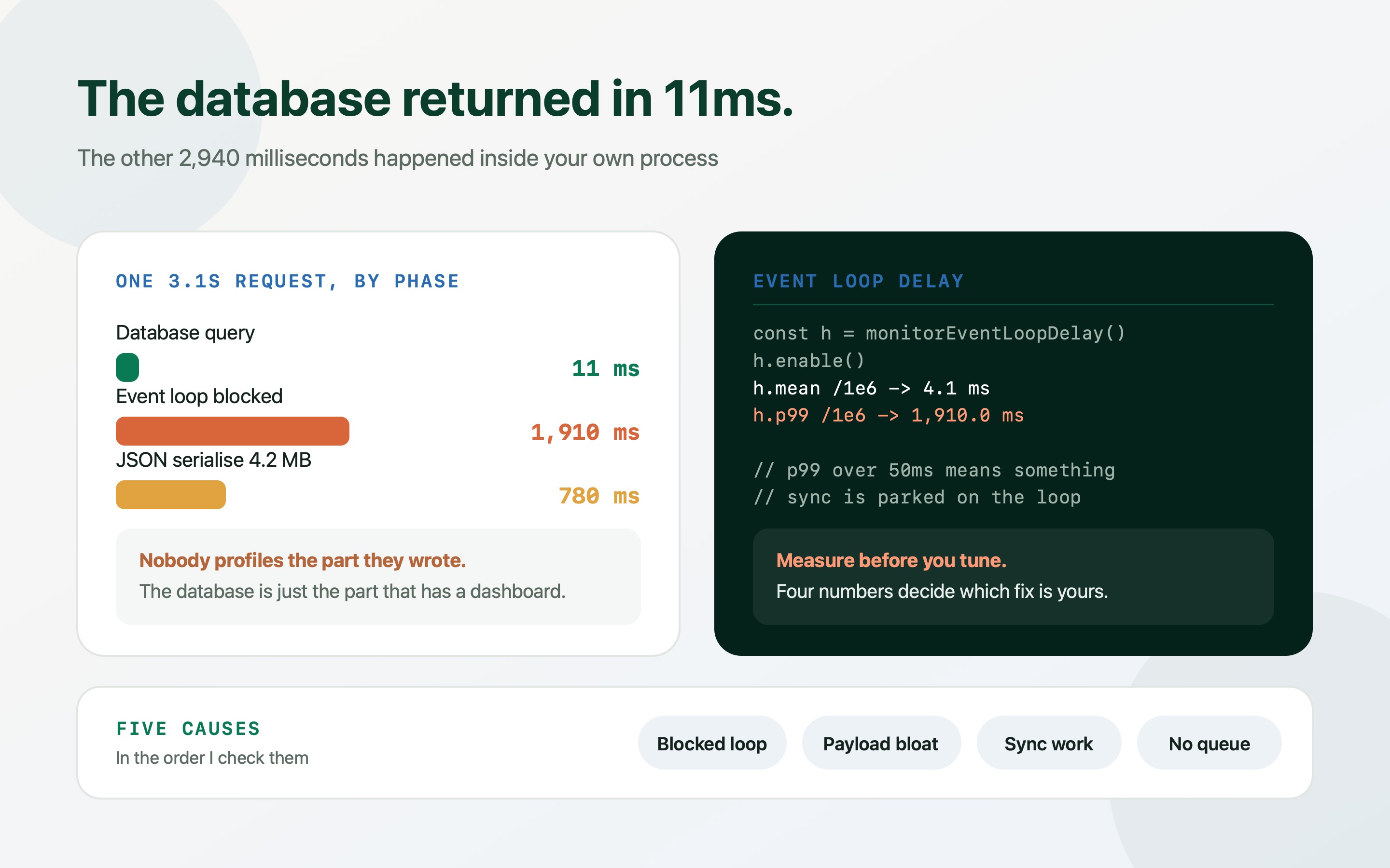 A three second API response broken down by phase, showing eleven milliseconds of database time against event loop blocking and JSON serialisation