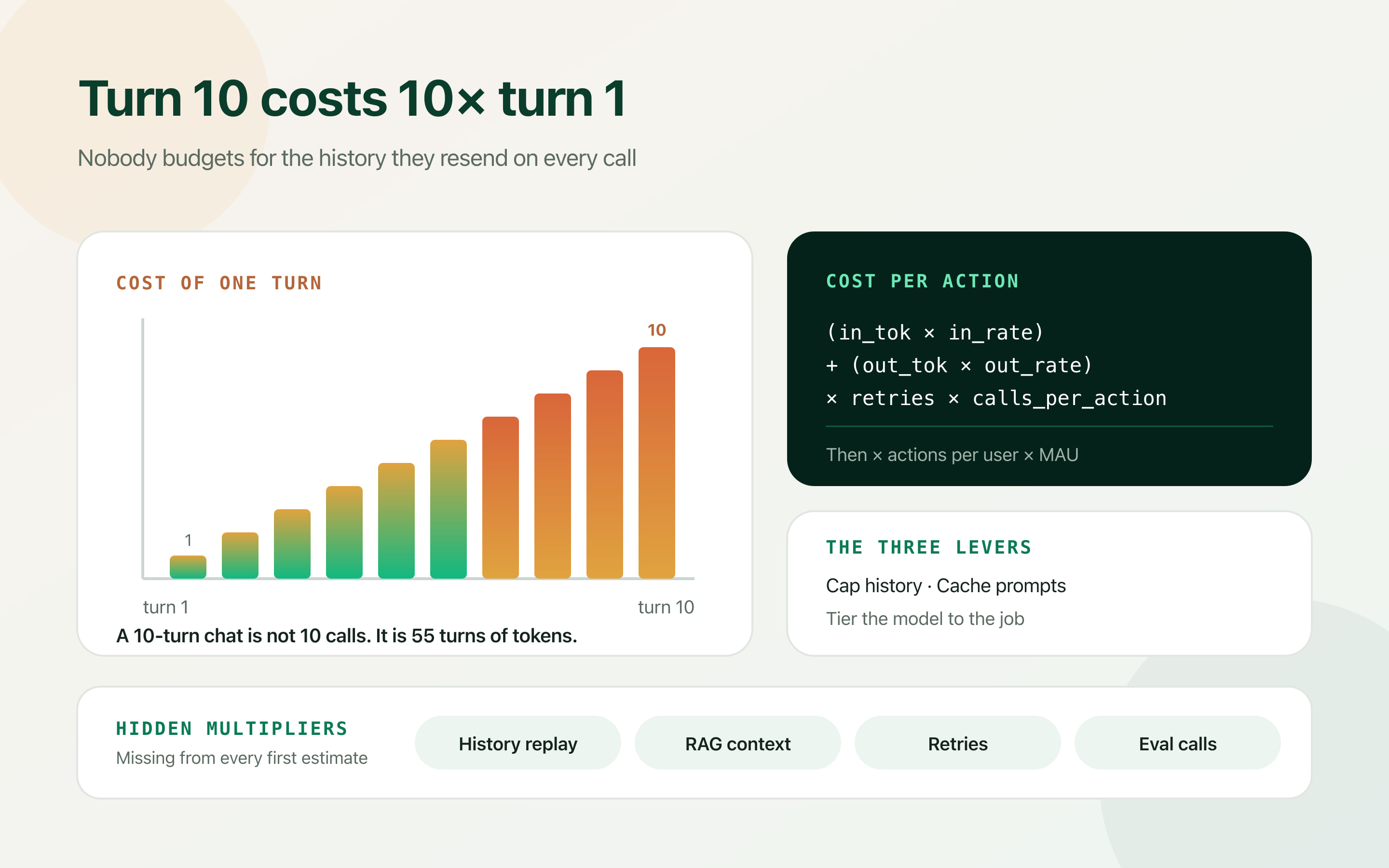 A bar chart showing the cost of a single conversation turn growing with every turn because the whole history is resent, beside the cost-per-action formula