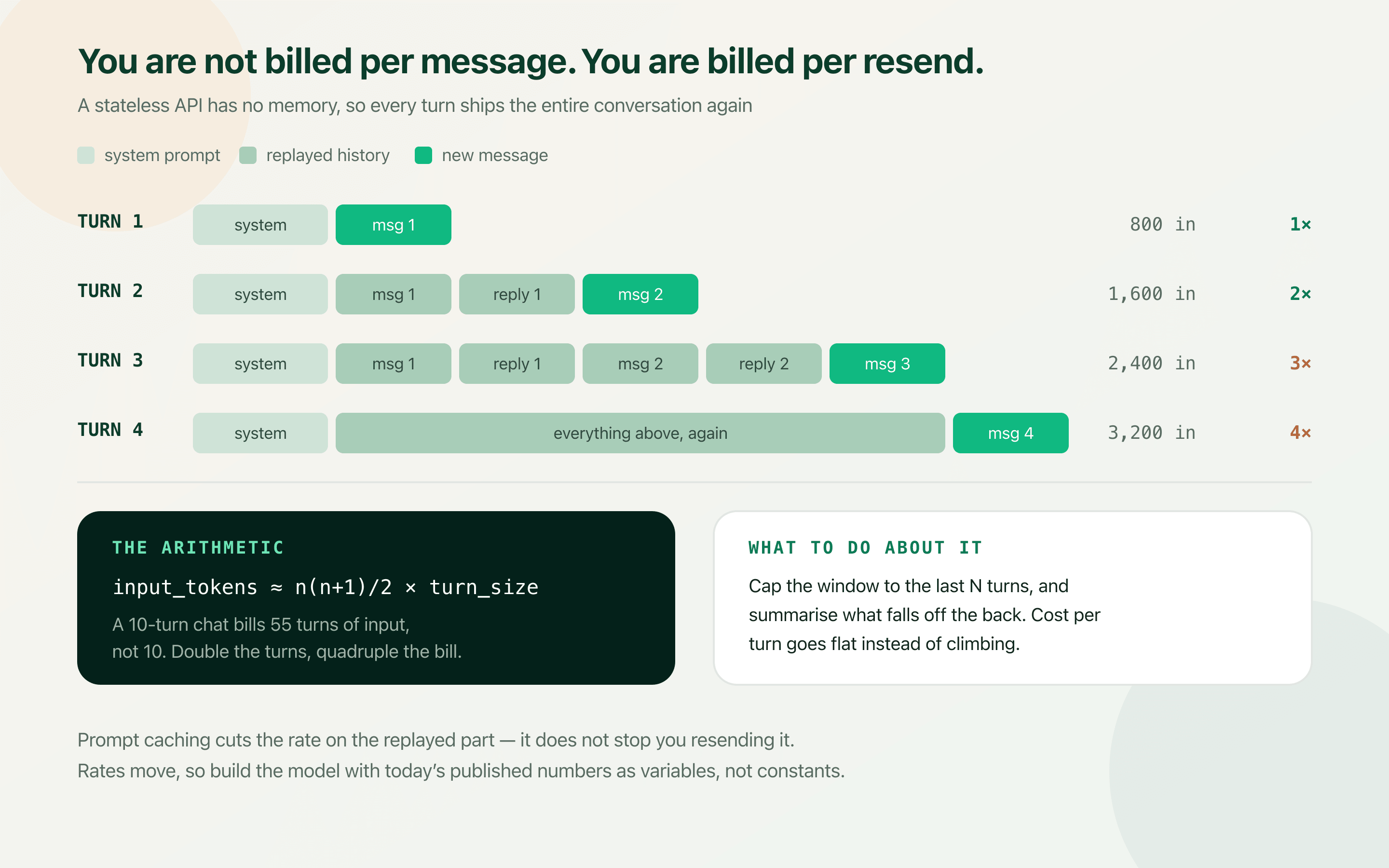 Four conversation turns showing each request resending every previous message, so input tokens grow with n(n+1)/2 rather than n