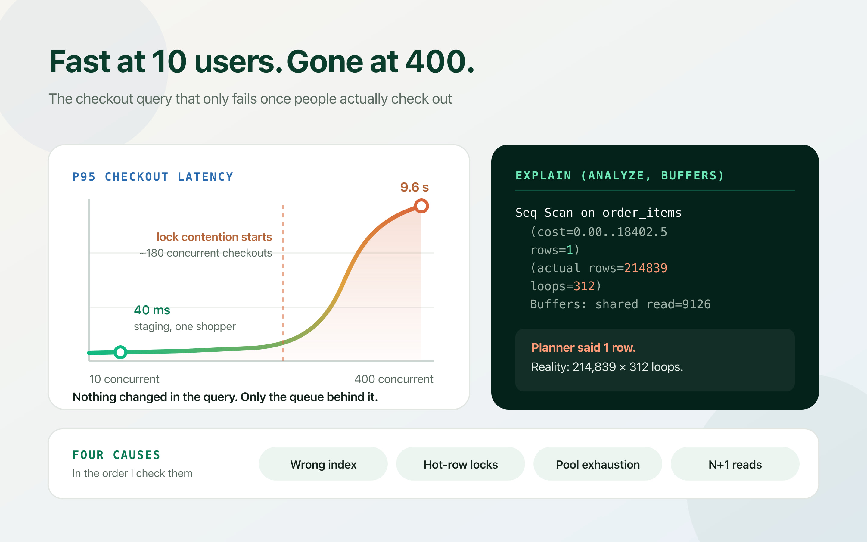A p95 checkout latency curve staying flat until roughly 180 concurrent checkouts then climbing to 9.6 seconds, beside an EXPLAIN ANALYZE plan whose row estimate is off by five orders of magnitude