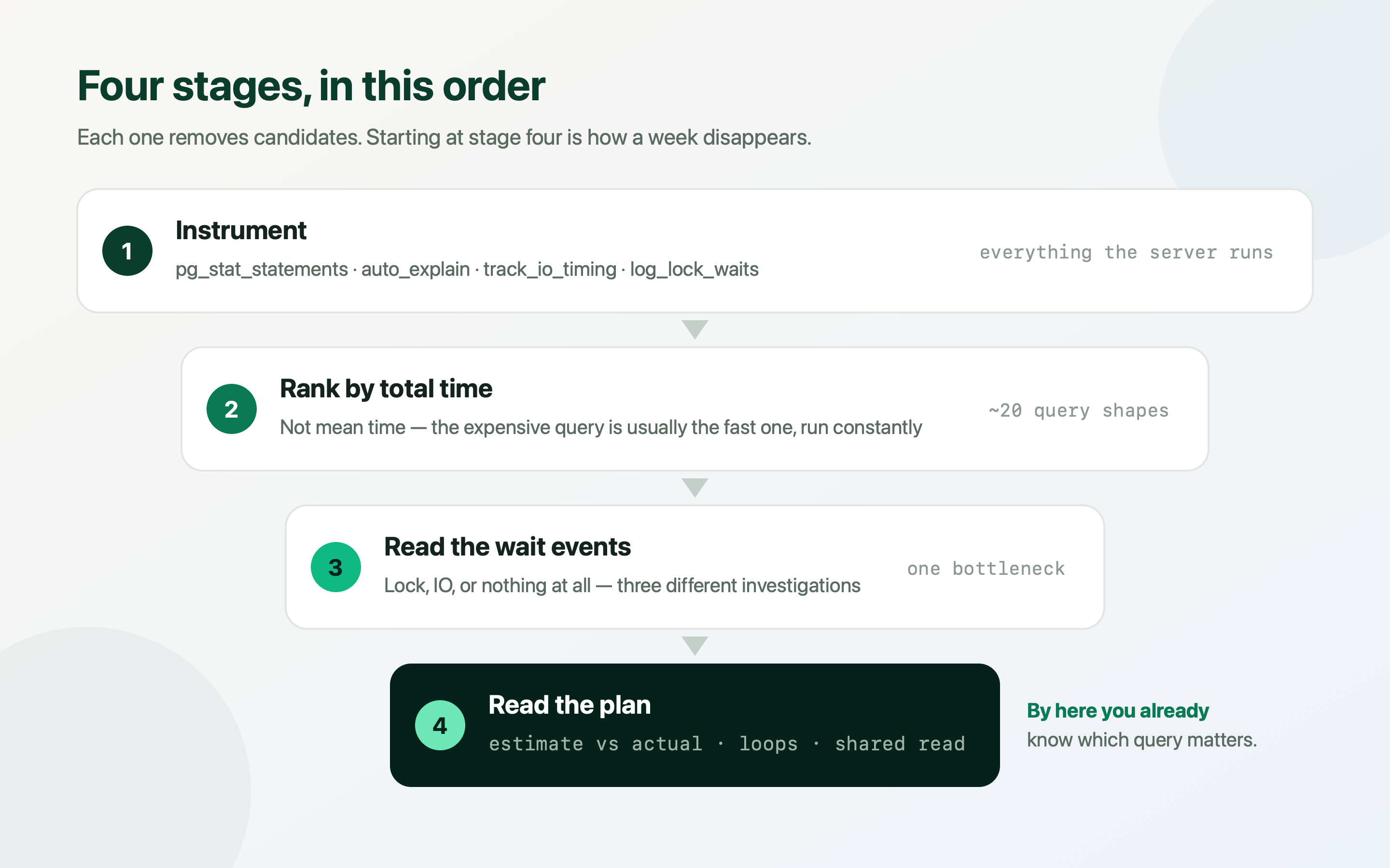 Four diagnostic stages in order: instrument the database, rank queries by total time, read live wait events in pg_stat_activity, then read the plan with EXPLAIN ANALYZE BUFFERS