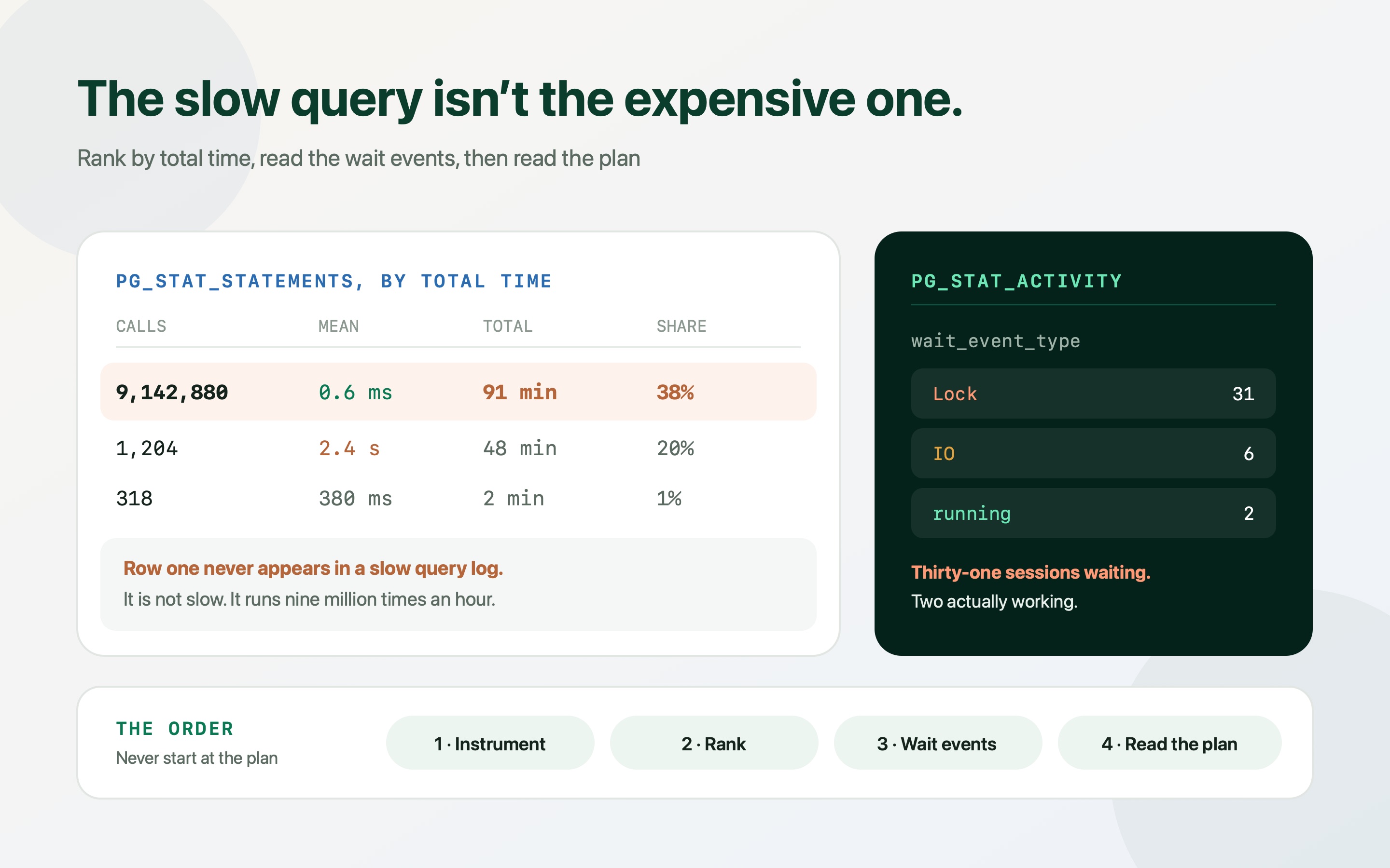 A diagnostic order for slow Postgres queries: instrument the database, rank queries by total time, read live wait events, then read the plan