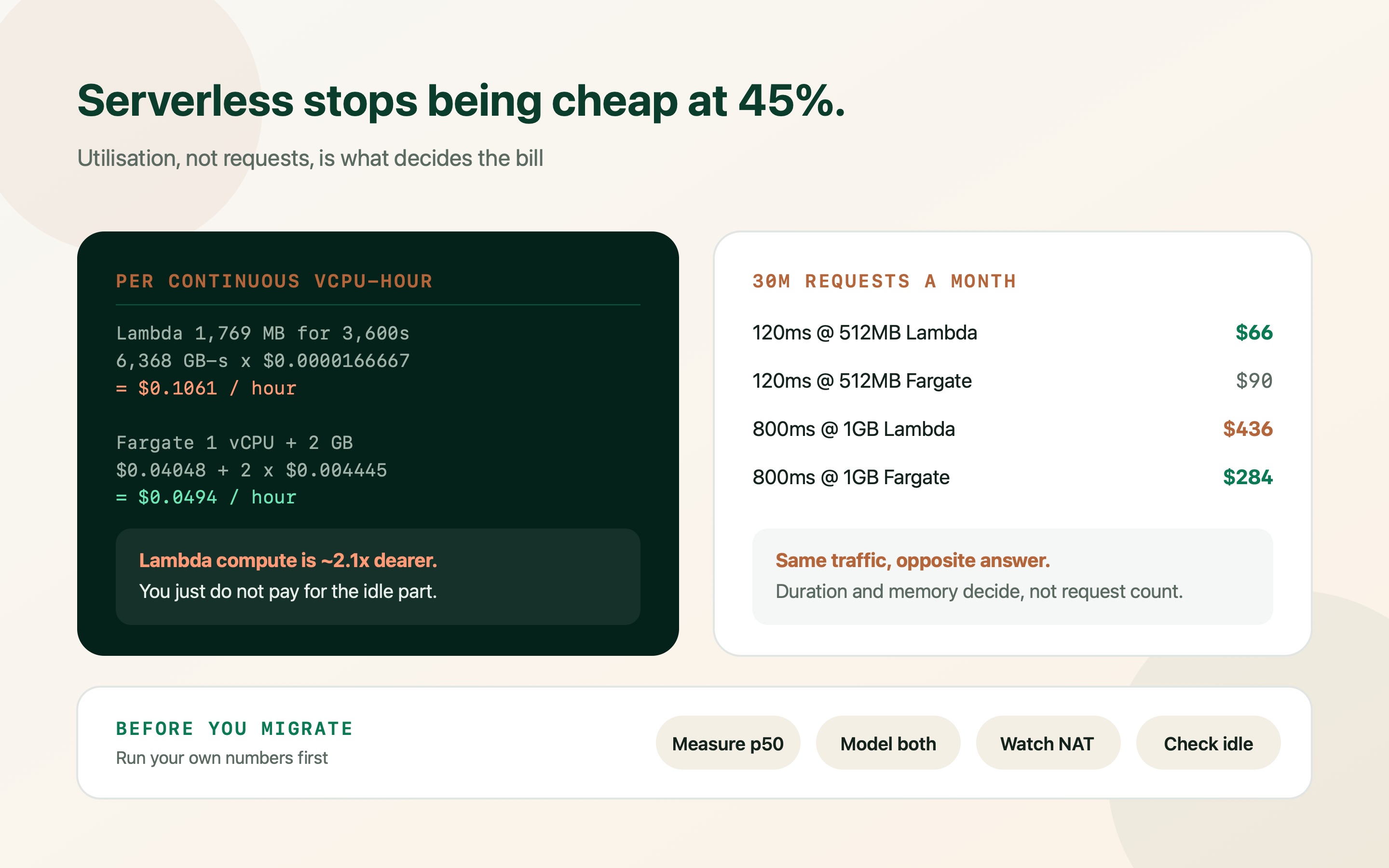 A cost comparison of AWS Lambda and Fargate for the same monthly traffic, showing serverless cheaper for short bursty requests and more expensive for long sustained ones