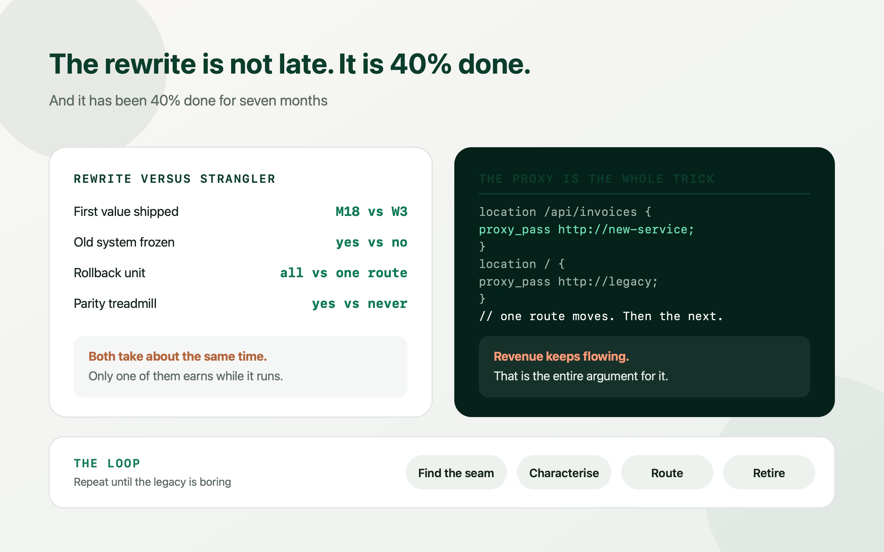 A rewrite that ships nothing for eighteen months compared with an incremental migration that moves one route at a time behind a proxy and ships from week three