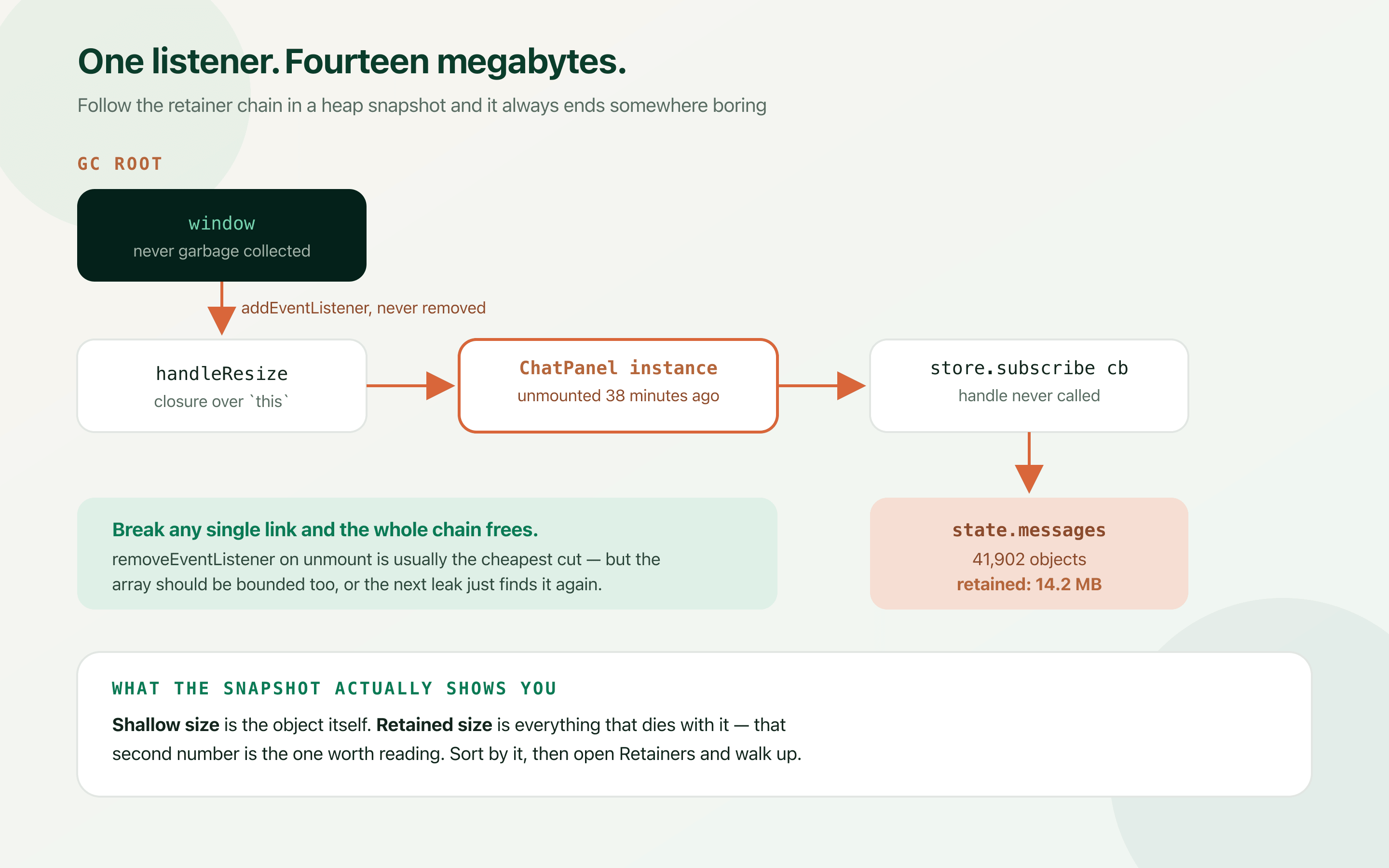 A retention chain from a window event listener through a closure to an unmounted component instance, its store subscription, and a 41,902-object message array retaining 14.2 megabytes